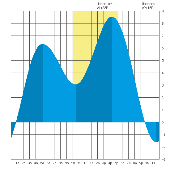 Cold Bay tide chart for Tuesday, December 7, 2021