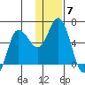 Cold Bay tide chart for Tuesday, December 7, 2021
