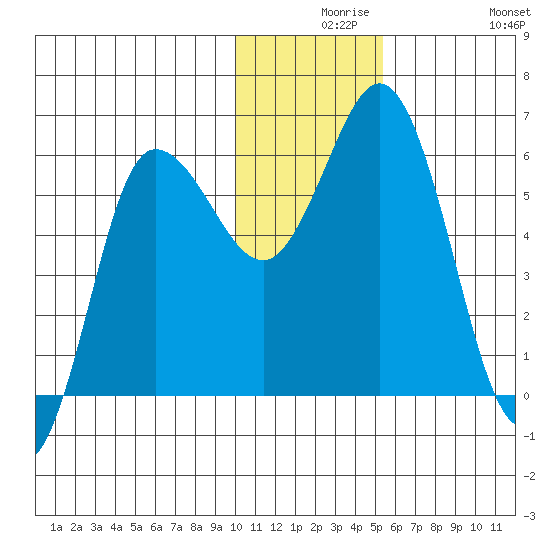 Cold Bay tide chart for Wednesday, December 8, 2021