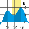 Cold Bay tide chart for Wednesday, December 8, 2021