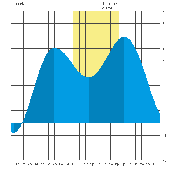 Cold Bay tide chart for Thursday, December 9, 2021
