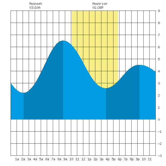 Cold Bay tide chart for Monday, January 10, 2022