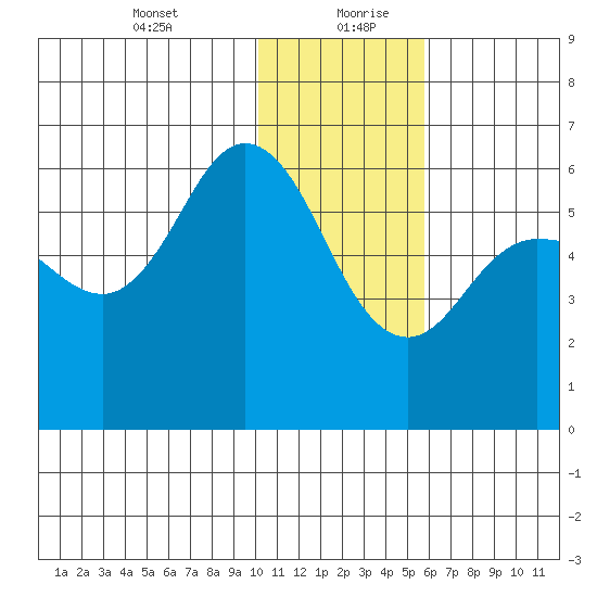 Cold Bay tide chart for Tuesday, January 11, 2022