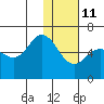 Cold Bay tide chart for Tuesday, January 11, 2022