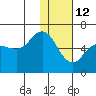 Cold Bay tide chart for Wednesday, January 12, 2022