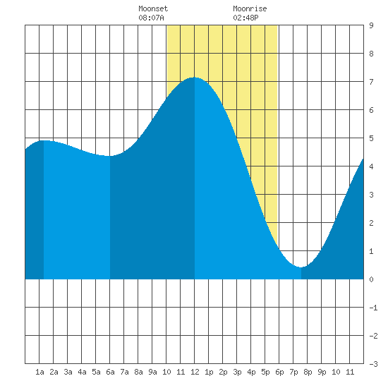 Cold Bay tide chart for Friday, January 14, 2022