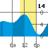Cold Bay tide chart for Friday, January 14, 2022
