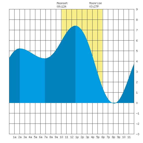 Cold Bay tide chart for Saturday, January 15, 2022