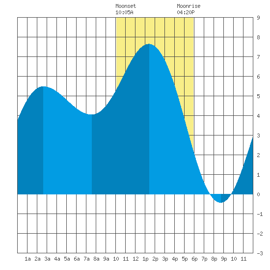 Cold Bay tide chart for Sunday, January 16, 2022