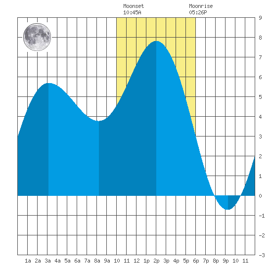Cold Bay tide chart for Monday, January 17, 2022