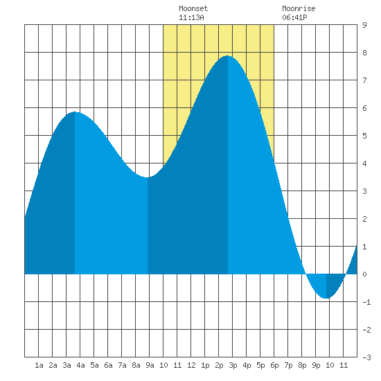 Cold Bay tide chart for Tuesday, January 18, 2022