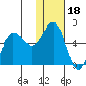 Cold Bay tide chart for Tuesday, January 18, 2022