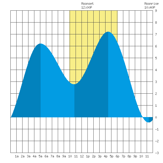Cold Bay tide chart for Friday, January 21, 2022