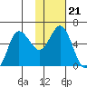 Cold Bay tide chart for Friday, January 21, 2022
