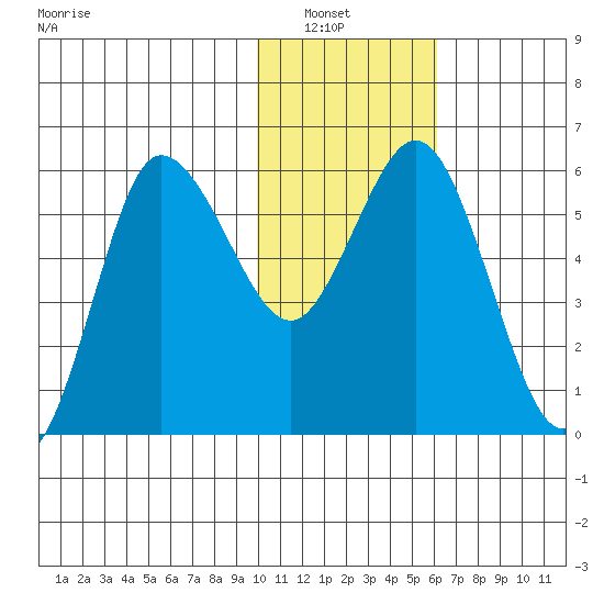 Cold Bay tide chart for Saturday, January 22, 2022