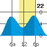 Cold Bay tide chart for Saturday, January 22, 2022