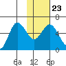 Cold Bay tide chart for Sunday, January 23, 2022