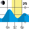 Cold Bay tide chart for Tuesday, January 25, 2022