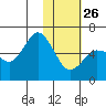 Cold Bay tide chart for Wednesday, January 26, 2022