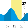 Cold Bay tide chart for Thursday, January 27, 2022