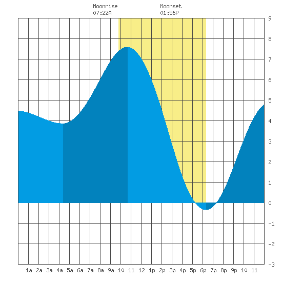 Cold Bay tide chart for Friday, January 28, 2022