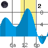 Cold Bay tide chart for Sunday, January 2, 2022