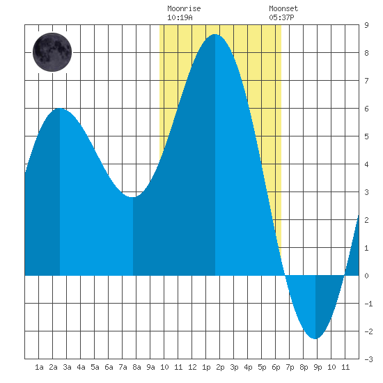 Cold Bay tide chart for Monday, January 31, 2022