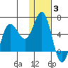 Cold Bay tide chart for Monday, January 3, 2022