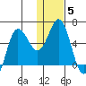 Cold Bay tide chart for Wednesday, January 5, 2022