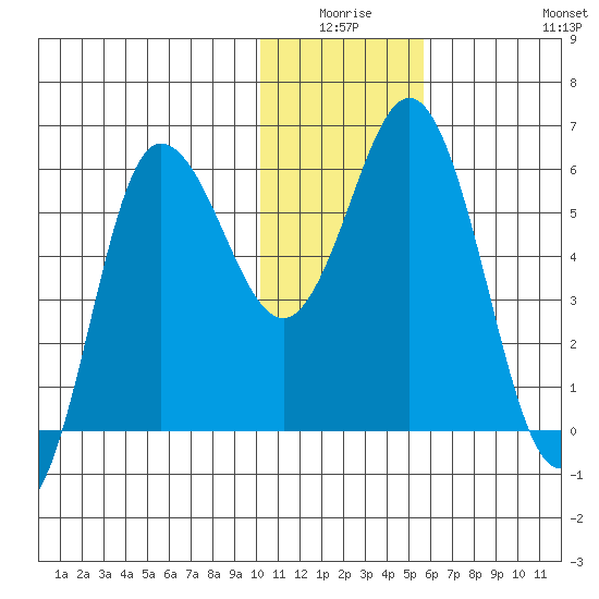 Cold Bay tide chart for Thursday, January 6, 2022