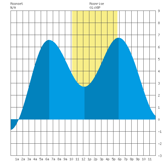 Cold Bay tide chart for Friday, January 7, 2022
