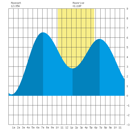 Cold Bay tide chart for Saturday, January 8, 2022