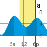 Cold Bay tide chart for Saturday, January 8, 2022