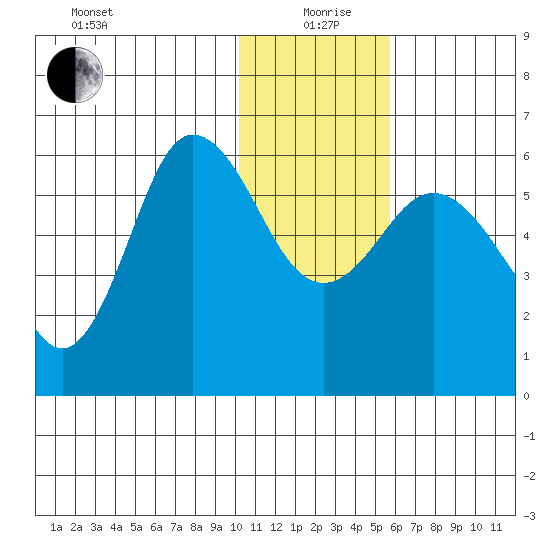 Cold Bay tide chart for Sunday, January 9, 2022