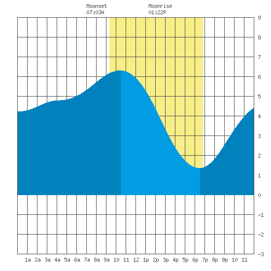 Cold Bay tide chart for Friday, February 11, 2022