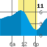 Cold Bay tide chart for Friday, February 11, 2022