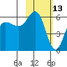 Cold Bay tide chart for Sunday, February 13, 2022