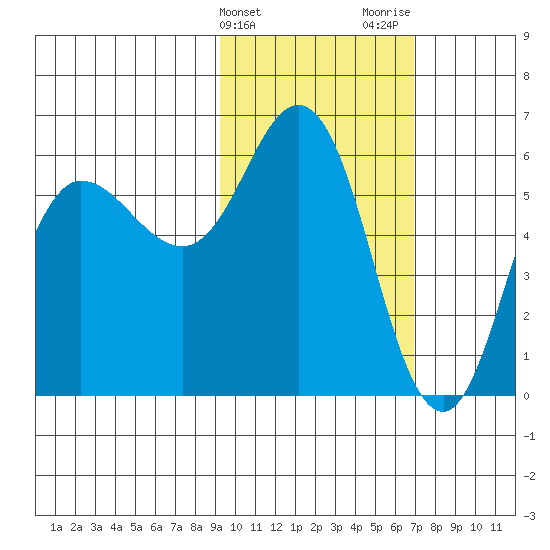 Cold Bay tide chart for Monday, February 14, 2022