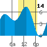 Cold Bay tide chart for Monday, February 14, 2022