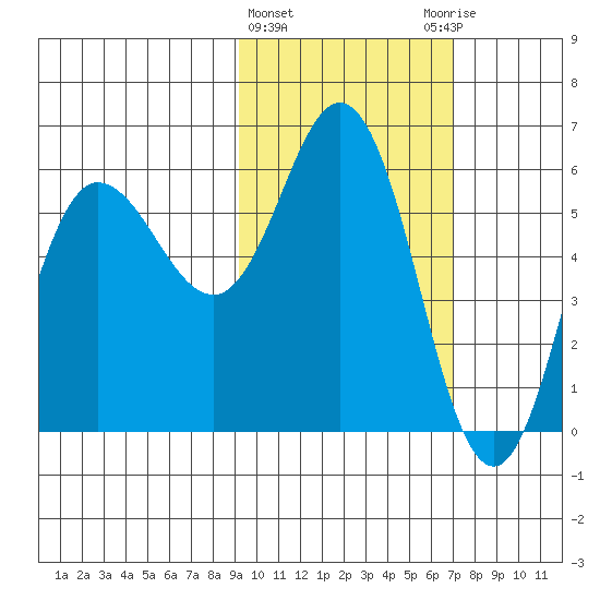 Cold Bay tide chart for Tuesday, February 15, 2022