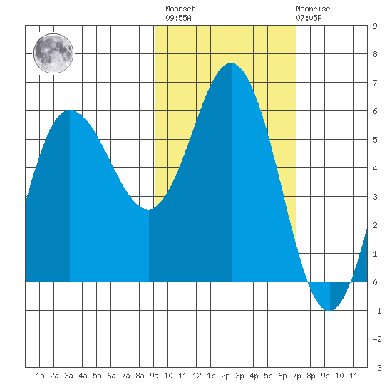Cold Bay tide chart for Wednesday, February 16, 2022