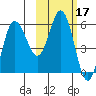 Cold Bay tide chart for Thursday, February 17, 2022