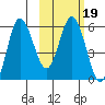 Cold Bay tide chart for Saturday, February 19, 2022