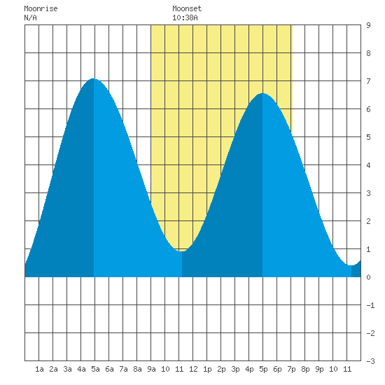 Cold Bay tide chart for Sunday, February 20, 2022