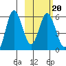 Cold Bay tide chart for Sunday, February 20, 2022