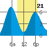 Cold Bay tide chart for Monday, February 21, 2022
