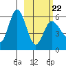 Cold Bay tide chart for Tuesday, February 22, 2022