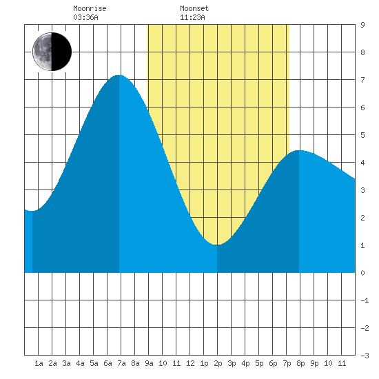 Cold Bay tide chart for Wednesday, February 23, 2022