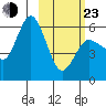 Cold Bay tide chart for Wednesday, February 23, 2022