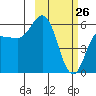 Cold Bay tide chart for Saturday, February 26, 2022